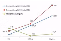 Hải Phòng: 3 nhóm hàng nhập khẩu đạt từ 100 triệu USD