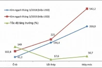 Hải Phòng: 3 nhóm hàng nhập khẩu đạt từ 100 triệu USD