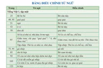 Bộ GD&ĐT đồng ý phê duyệt tài liệu chỉnh sửa SGK Cánh Diều