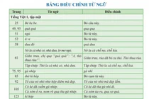 Bộ GD&ĐT đồng ý phê duyệt tài liệu chỉnh sửa SGK Cánh Diều