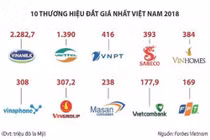 Thương hiệu “Vietnam” được định giá 235 tỷ USD, là thương hiệu mạnh