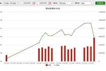 Tháng 2/2019: Thanh khoản trên HNX tăng mạnh