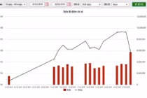 Tháng 2/2019: Thanh khoản trên HNX tăng mạnh