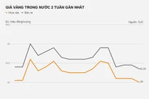 Giá vàng trong nước giảm xuống mức thấp nhất hai tuần