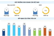 Việt Nam tăng điểm về môi trường kinh doanh