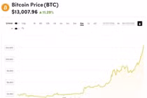 Bitcoin tiến sát 14.000 USD, lên đỉnh 17 tháng