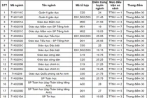 Điểm chuẩn ĐH Sư phạm Hà Nội cao nhất 3 năm qua