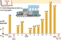 CPI 2 tháng đầu năm tăng cao nhất trong 7 năm