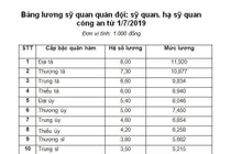 Bảng lương của sỹ quan quân đội và sỹ quan công an từ 1/7
