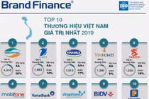 Định giá thương hiệu đúng để nâng tầm doanh nghiệp