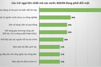 Đông Nam Á: Tăng cường đổi mới trong khoa học và công nghệ nông nghiệp để ứng phó với biến đổi khí hậu