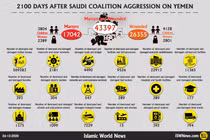 Chiến tranh Yemen: Houthi công bố thương vong và tổn thất sau 5 năm 