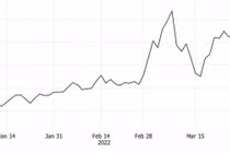 Giá vàng, giá dầu bất ngờ giảm mạnh