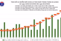 Ngày 2/3: Lần đầu cả nước ghi nhận trên 110.000 ca nhiễm mới, 3 tỉnh bổ sung thêm 41.551 ca
