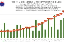 Ngày 2/3: Lần đầu cả nước ghi nhận trên 110.000 ca nhiễm mới, 3 tỉnh bổ sung thêm 41.551 ca