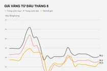 Giá vàng tăng trở lại