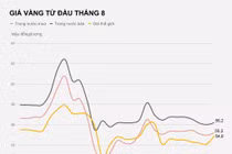 Giá vàng tăng trở lại