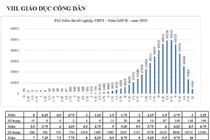 Hơn 4.000 thí sinh đạt điểm 10 môn Giáo dục công dân