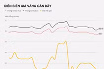 Giá vàng tiếp tục xuống thấp