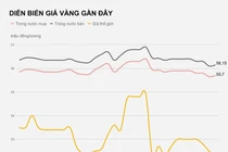 Giá vàng tiếp tục xuống thấp