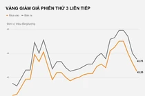 Giá vàng tiếp tục giảm, người mua lỗ 1,7 triệu từ đầu tuần