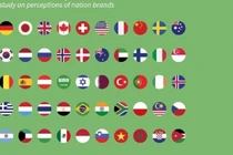  Việt Nam thăng hạng quyền lực mềm toàn cầu