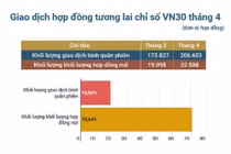 Khối lượng hợp đồng mở trên thị trường phái sinh tăng hơn 70%