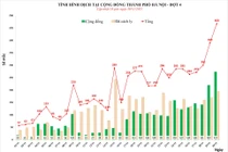 Ngày 30/11: Hà Nội lập đỉnh gần 500 ca mắc mới, nâng tổng số ca lên trên 10.000 ca 