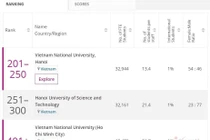 3 Đại học Việt Nam lọt top 500 trường tốt nhất châu Á