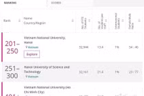 3 Đại học Việt Nam lọt top 500 trường tốt nhất châu Á