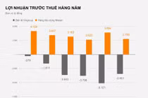 Khoản lỗ nghìn tỷ của Vinmart đặt áp lực ra sao với Masan?