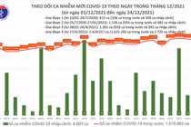 Ngày 24-12: 62 tỉnh thành phố có 16.157 F0, riêng Hà Nội 1834 ca