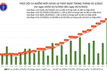 Ngày 5/3: Cả nước ghi nhận 131.817 ca nhiễm mới, Hà Nội tăng lên 25.013 ca