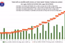 Ngày 5/3: Cả nước ghi nhận 131.817 ca nhiễm mới, Hà Nội tăng lên 25.013 ca