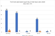 63 ca mắc bạch hầu, Bộ Y tế yêu cầu Tây Nguyên khẩn trương chống dịch