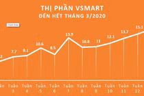 VinSmart xác lập kỷ lục 16.7% thị phần trong 15 tháng