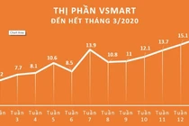 VinSmart xác lập kỷ lục 16.7% thị phần trong 15 tháng
