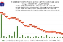 Ngày 17/4: Số ca nhiễm mới cả nước giảm còn 14.730 ca, Hà Nội 1253 ca