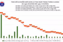 Ngày 17/4: Số ca nhiễm mới cả nước giảm còn 14.730 ca, Hà Nội 1253 ca