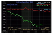 Vàng thế giới giảm kỷ lục, mất gần 6% trong một ngày