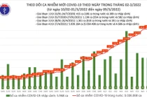 Ngày 9/3: Cả nước ghi nhận 164.596 ca nhiễm mới, Hà Nội 31.365 ca