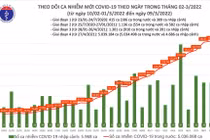 Ngày 9/3: Cả nước ghi nhận 164.596 ca nhiễm mới, Hà Nội 31.365 ca