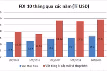 Vốn FDI thực hiện cao nhất trong 5 năm