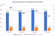Lợi nhuận của Viettel thấp nhất trong 4 năm qua