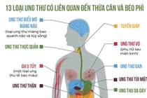 Béo phì tăng nguy cơ ung thư