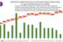 Ngày 17/3: Cả nước 178.112 ca nhiễm mới, Hà Nội 25.311 ca