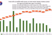 Ngày 17/3: Cả nước 178.112 ca nhiễm mới, Hà Nội 25.311 ca