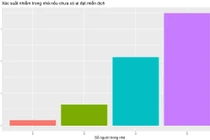 Đã tiêm vắc xin khả năng lây nhiễm cho người trong gia đình là bao nhiêu?