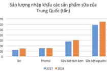 Sữa Việt chuẩn bị cuộc đua vào thị trường Trung Quốc