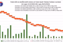 Ngày 8/4: Cả nước giảm còn 39.334 ca nhiễm mới, Hà Nội 2897 ca